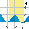 Tide chart for Turning Basin, Port Everglades, Florida on 2024/03/14