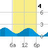 Tide chart for Turning Basin, Port Everglades, Florida on 2024/03/4