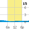 Tide chart for Port Fourchon, Belle Pass, Louisiana on 2021/02/15