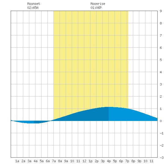 Tide Chart for 2021/03/22