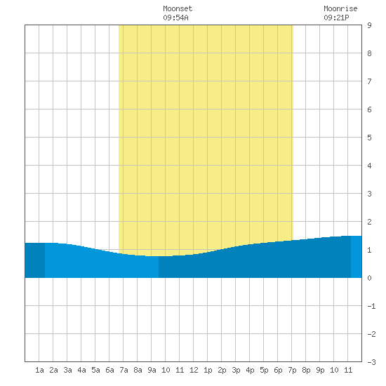 Tide Chart for 2022/09/13
