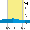 Tide chart for Port Fourchon, Belle Pass, Louisiana on 2022/09/24