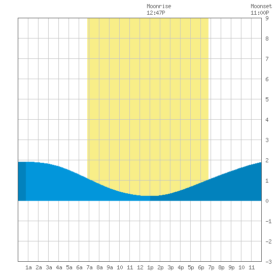 Tide Chart for 2022/10/1