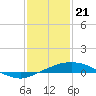 Tide chart for Port Fourchon, Belle Pass, Louisiana on 2024/01/21
