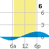Tide chart for Port Fourchon, Belle Pass, Louisiana on 2024/02/6