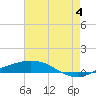 Tide chart for Port Fourchon, Belle Pass, Louisiana on 2024/06/4