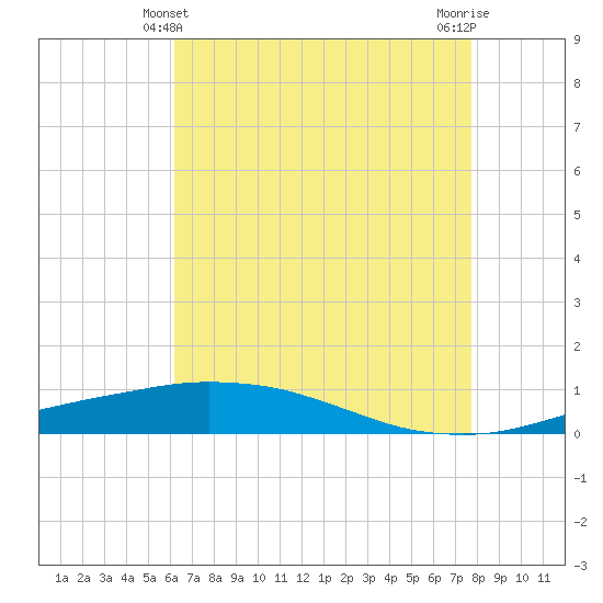 Tide chart for Port Fourchon, Belle Pass on 2025/05/10