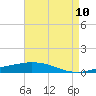 Tide chart for Port Fourchon, Belle Pass, Louisiana on 2025/05/10