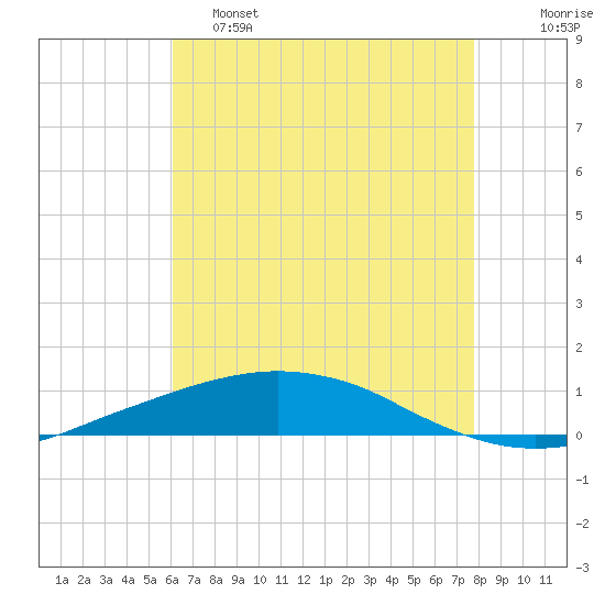 Tide chart for Port Fourchon, Belle Pass on 2025/05/15