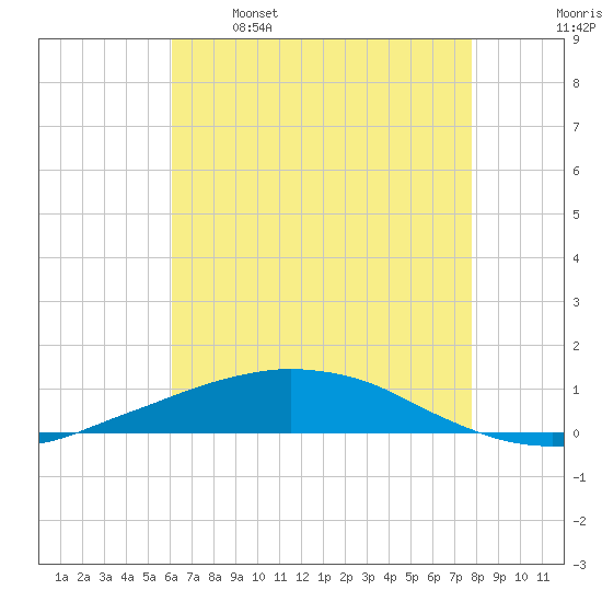Tide chart for Port Fourchon, Belle Pass on 2025/05/16