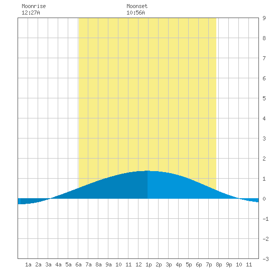 Tide chart for Port Fourchon, Belle Pass on 2025/05/18