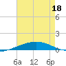 Tide chart for Port Fourchon, Belle Pass, Louisiana on 2025/05/18
