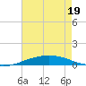Tide chart for Port Fourchon, Belle Pass, Louisiana on 2025/05/19