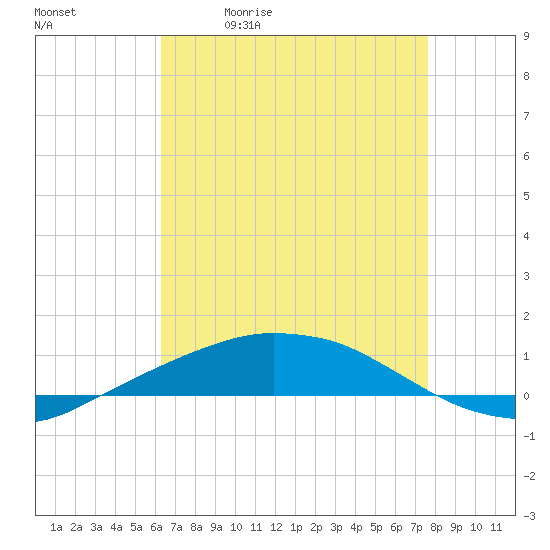 Tide chart for Port Fourchon, Belle Pass on 2025/05/01