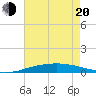 Tide chart for Port Fourchon, Belle Pass, Louisiana on 2025/05/20