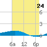 Tide chart for Port Fourchon, Belle Pass, Louisiana on 2025/05/24