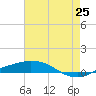 Tide chart for Port Fourchon, Belle Pass, Louisiana on 2025/05/25