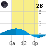 Tide chart for Port Fourchon, Belle Pass, Louisiana on 2025/05/26