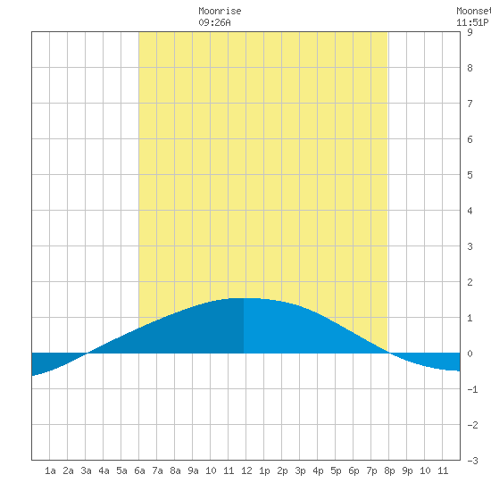 Tide chart for Port Fourchon, Belle Pass on 2025/05/30