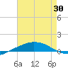 Tide chart for Port Fourchon, Belle Pass, Louisiana on 2025/05/30