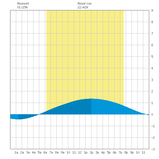 Tide chart for Port Fourchon, Belle Pass on 2025/05/03