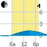 Tide chart for Port Fourchon, Belle Pass, Louisiana on 2025/05/4