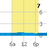 Tide chart for Port Fourchon, Belle Pass, Louisiana on 2025/05/7