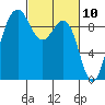 Tide chart for Port Gamble, Washington on 2021/03/10