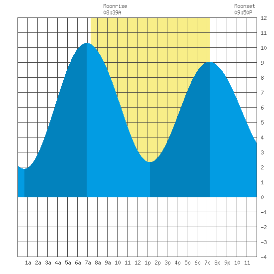 Tide Chart for 2021/03/15