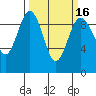 Tide chart for Port Gamble, Washington on 2021/03/16