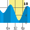 Tide chart for Port Gamble, Washington on 2021/03/18