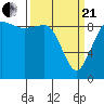 Tide chart for Port Gamble, Washington on 2021/03/21