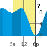 Tide chart for Port Gamble, Washington on 2021/03/7