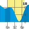 Tide chart for Port Gamble, Washington on 2021/04/18