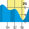 Tide chart for Port Gamble, Washington on 2021/04/21