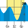 Tide chart for Port Gamble, Washington on 2021/07/28