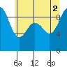 Tide chart for Port Gamble, Washington on 2021/07/2
