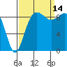 Tide chart for Port Gamble, Washington on 2021/09/14