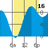 Tide chart for Port Gamble, Washington on 2021/09/16