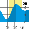 Tide chart for Port Gamble, Washington on 2021/10/29