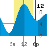 Tide chart for Port Gamble, Washington on 2021/11/12