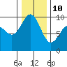 Tide chart for Port Gamble, Washington on 2022/01/10