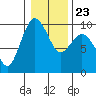 Tide chart for Port Gamble, Washington on 2022/01/23