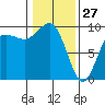 Tide chart for Port Gamble, Washington on 2022/01/27