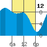 Tide chart for Port Gamble, Washington on 2022/03/12