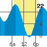 Tide chart for Port Gamble, Washington on 2022/03/22