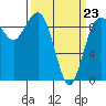 Tide chart for Port Gamble, Washington on 2022/03/23