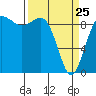 Tide chart for Port Gamble, Washington on 2022/03/25