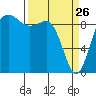 Tide chart for Port Gamble, Washington on 2022/03/26