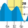 Tide chart for Port Gamble, Washington on 2022/03/28